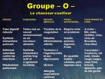 Cuisine et Santé Par Pierre Marchesseau: Maigrir selon son groupe sanguin