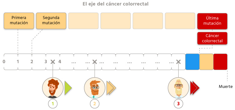 Cancer Colon