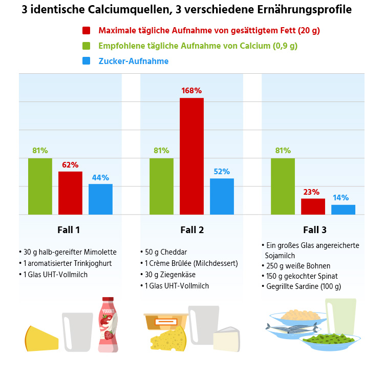 Kalziumgehalt