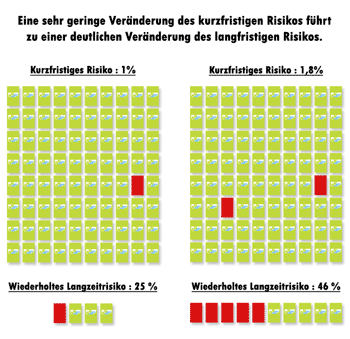 Schlaganfallrisikos