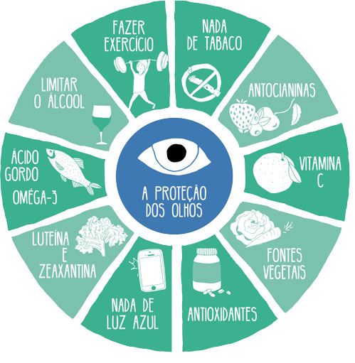 Alimentar os seus olhos