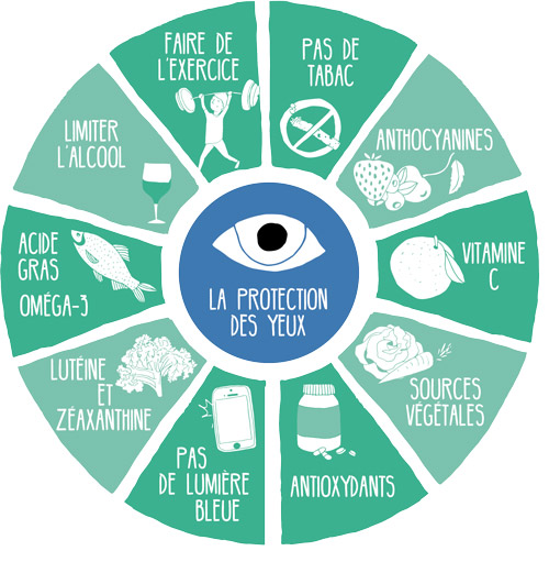 La protection des yeux